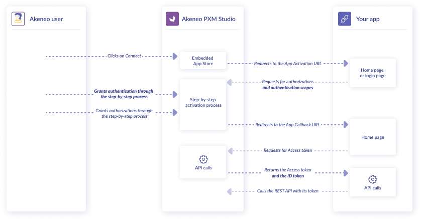 App authentication diagram